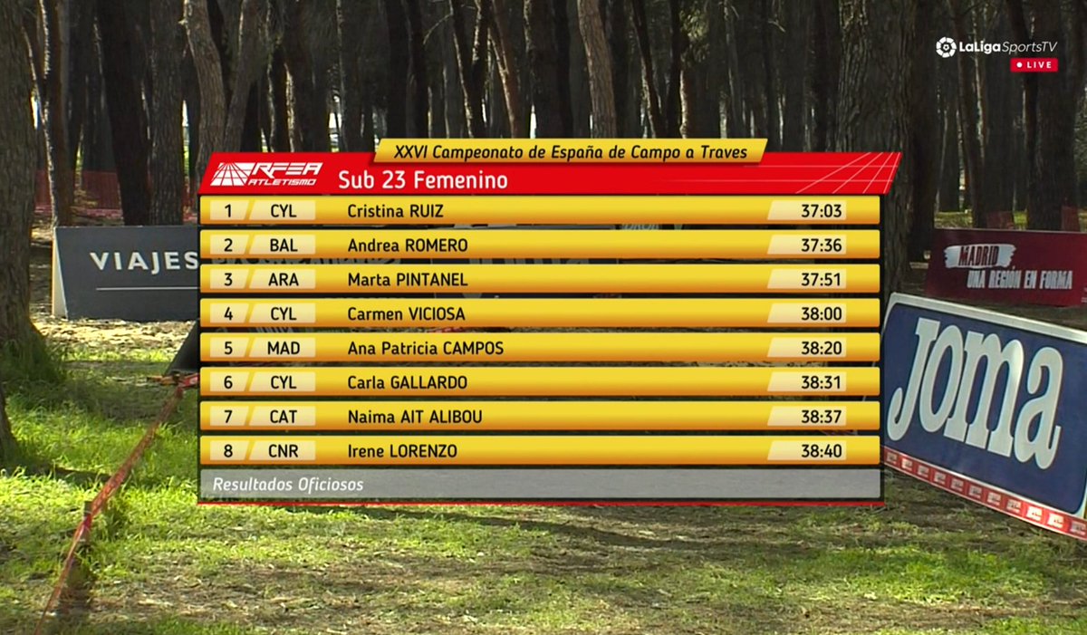 Rodolfo_Cuesta's tweet photo. @CristinaRFZ Campeona de España 🇪🇸 sub23 de campo a través.
👏🏻 👏🏻 👏🏻 👏🏻 👏🏻 👏🏻 👏🏻 👏🏻
Enhorabuena CAMPEONA!!!!
#Burgos #CastillayLeón #Atletismo #CristinaCAMPEONA https://t.co/39GoQuS6lV