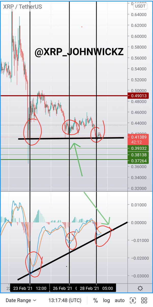 🔥🔥🚨🚨🥷🥷 BREAKING $XRP 📈 PRICE ACTION NEWS 🥷🥷🚨🚨🔥🔥

🚨🚨🥷🥷 I STAND ON MY ANALYSIS LADIES &amp; GENTS 🥷🥷🚨🚨

❗❗THE BOTTOM IS IN❗❗

TESTING THE LOWS AGAIN &amp; JUST LOOK AT THE MACD

#XRP PUMP SOON #XRPCommunity

🤫🤫

RULE 1 - We anticipate WE DO NOT participate

🥷🥷