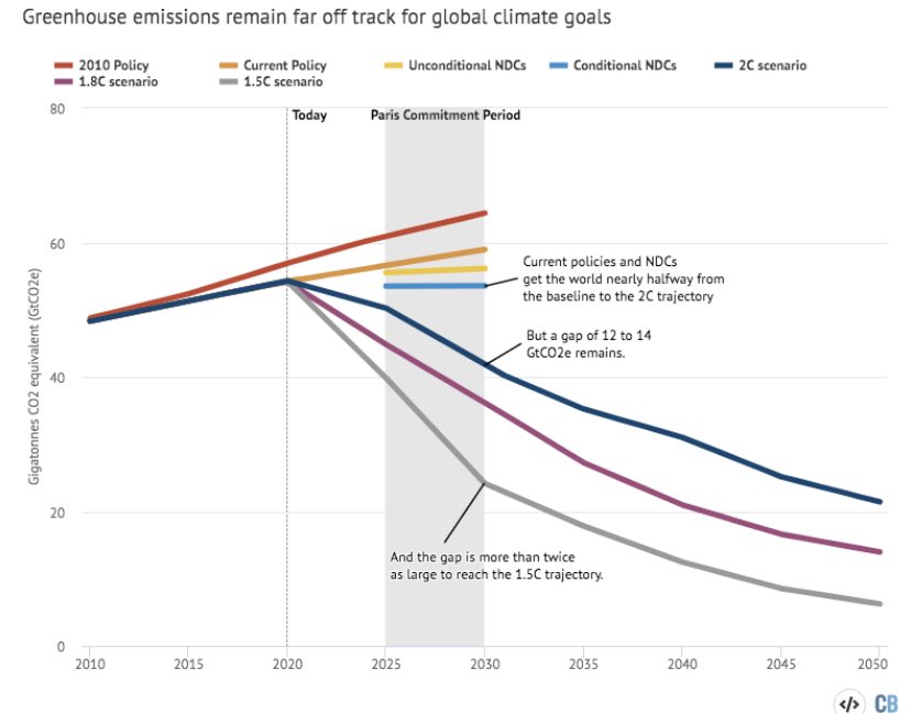 Ett enormt gap vidgar sig mellan våra löften och vad som krävs för klimatmålen. Varför så få politiker som twittrar om detta? Jag har ändå följt de flesta nya forskingsrön senaste åren, tystnaden är talande. Att utkräva ansvar här blir en av journalistikens viktigaste uppgifter.