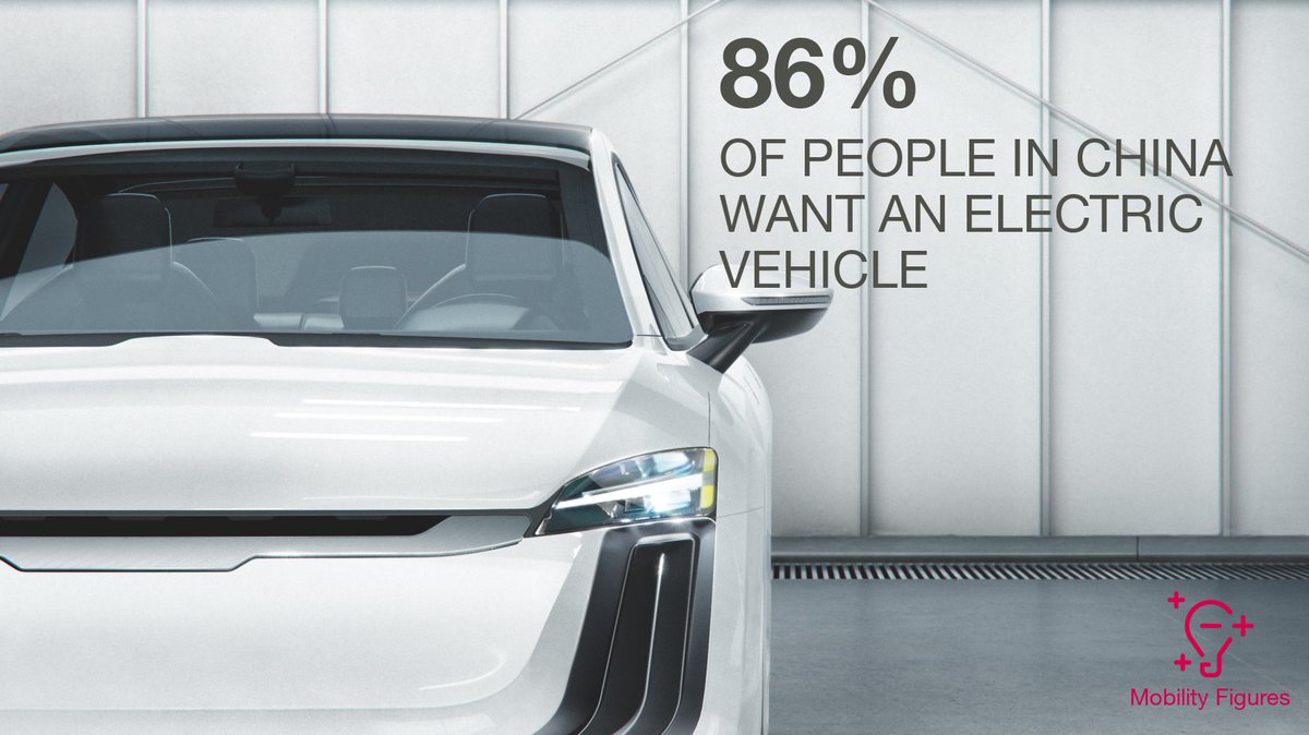 #mobilityfigures
With a rising demand &amp; openness for #electricvehicles, China remains essential for the further development of #emobility. The usage of cars &amp; the intention to purchase an own vehicle increased with COVID-19. #weareelectrified 
(Source ➡️ ow.ly/qocT50Dq87w)