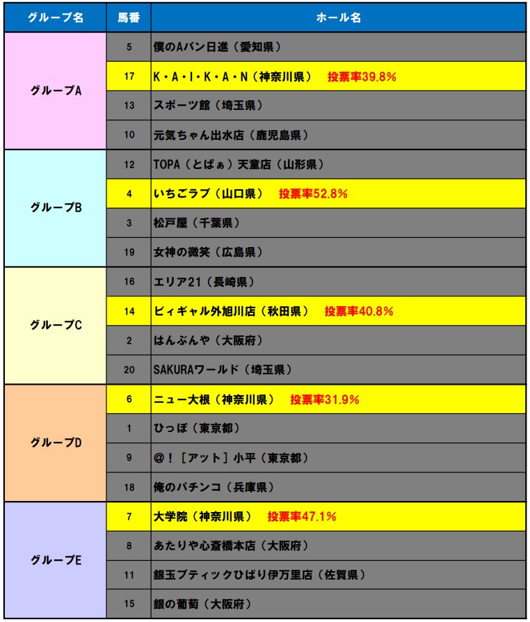 パチンコ店長クロロ 決勝戦の組み合わせが決まりました 明日の昼あたりにアンケートを実施します 決勝戦組み合わせ いちごラブ 山口県 大学院 神奈川県 ビィギャル外旭川店 秋田店 K A I K A N 神奈川県 1 3位を3連単で当てたら5