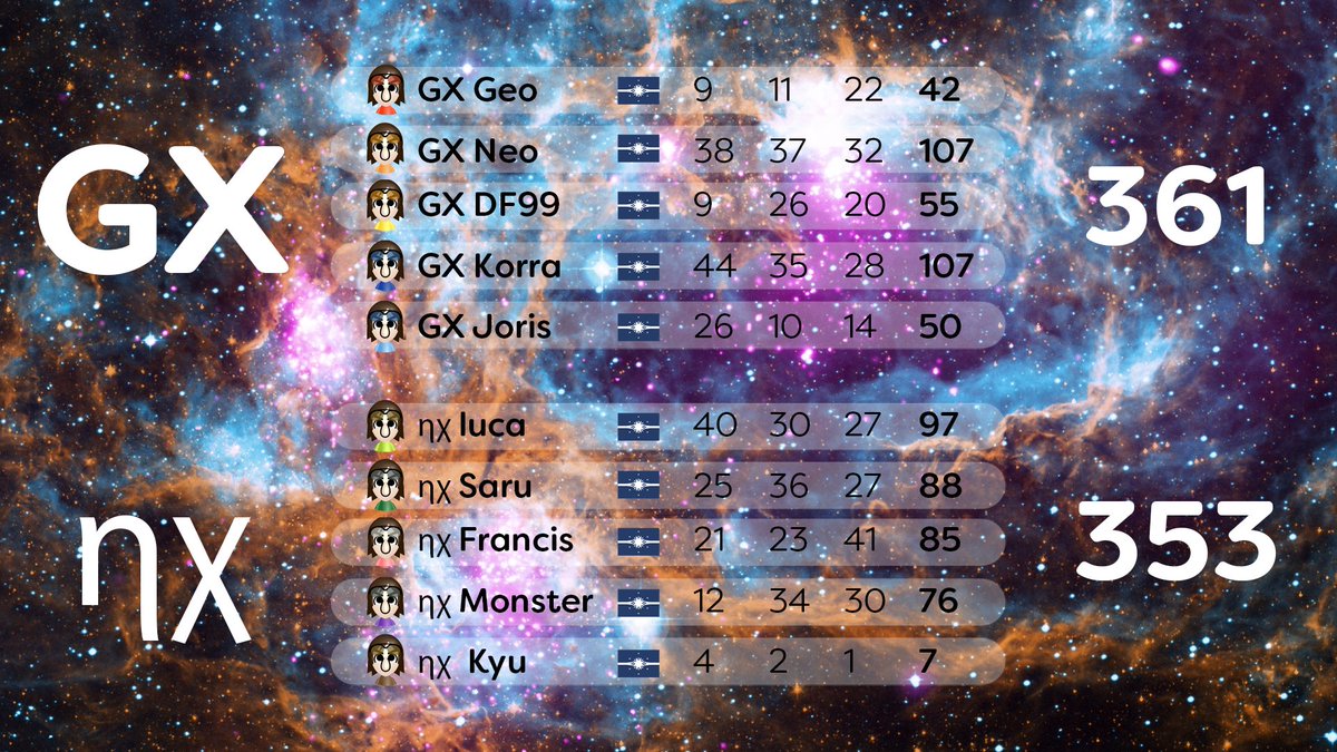GXmk_official's tweet photo. despite joris' valiant efforts to sabotage the poor geo, we were still able to come through by adding yet another w #wieisdemol #epic #gogeo https://t.co/2IhI4zA8An