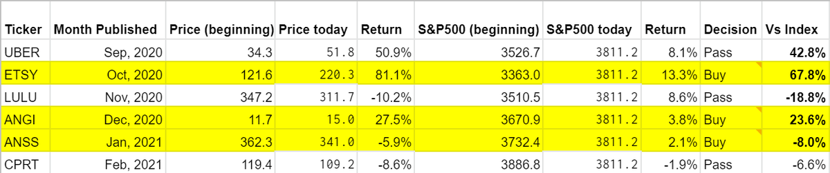 3/ I will be the first to admit that MBI Deep Dives has been greatly benefited by the bull market. I have no clue what will happen to stock price in 3-6 months, but price action probably played a role in convincing at least some to subscribe to my work.