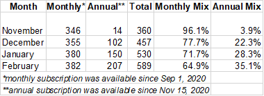 2/ After 6 months, I have 589 paid subs. Although I started in September last year, I started monetizing from November 15, 2020.I am glad with how things have gone so far, but of course, what happens after 60 months is much more important than 6 months.