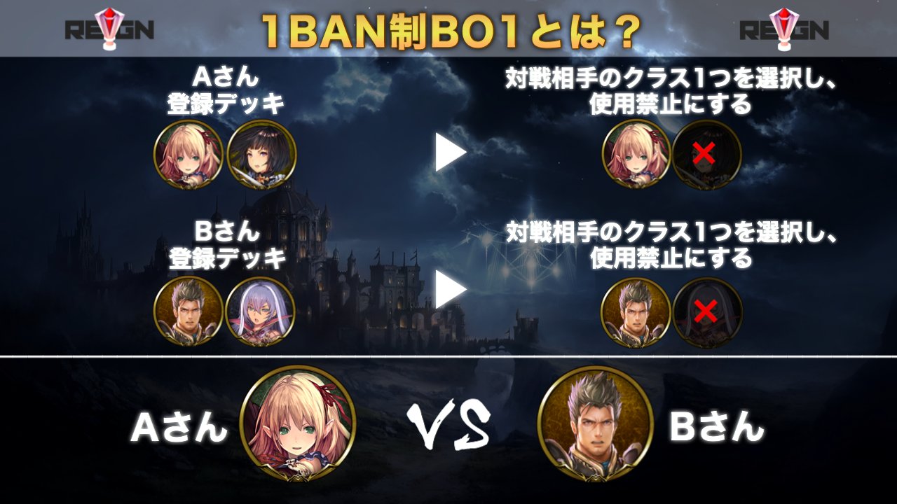 Game Tournament Reign على تويتر シャドバ賞金付き大会 Reign Sv Mini General 賞品 最大賞金総額 1 000 参加条件 フォロー Rt エントリー 3 1 第85回 1ban制bo1ローテーション Https T Co 4yd1rnplvc 3 3 第86回 Bo1 2pick Https T Co Ybocjfoske