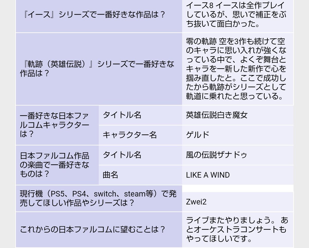 イタコマイ ファルコムのアンケート回答した 曲は風ザナのスタッフロール 本当はエンディング スタッフロールの2曲通しで好きなのだが キャラは改めて考えたこと無くてどうしようかと思ったが いつぞやのねんどろいど投票で毎日ゲルドに投票してたわ