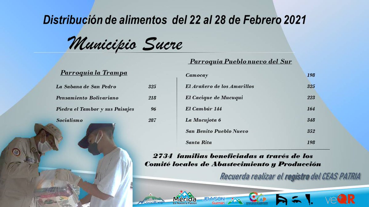 R2Patriotex's tweet photo. En el municipio Sucre 2.734 familias se beneficiaron con la #JornadaCLAP gracias al trabajo del Presidente @NicolasMaduro y el Protector @JEHYSONGUZMAN para que los alimentos lleguen a todos los hogares merideños

@LealTelleria 
@MinAlimenVen 
@arguelloyepfri https://t.co/JefQGakCMh