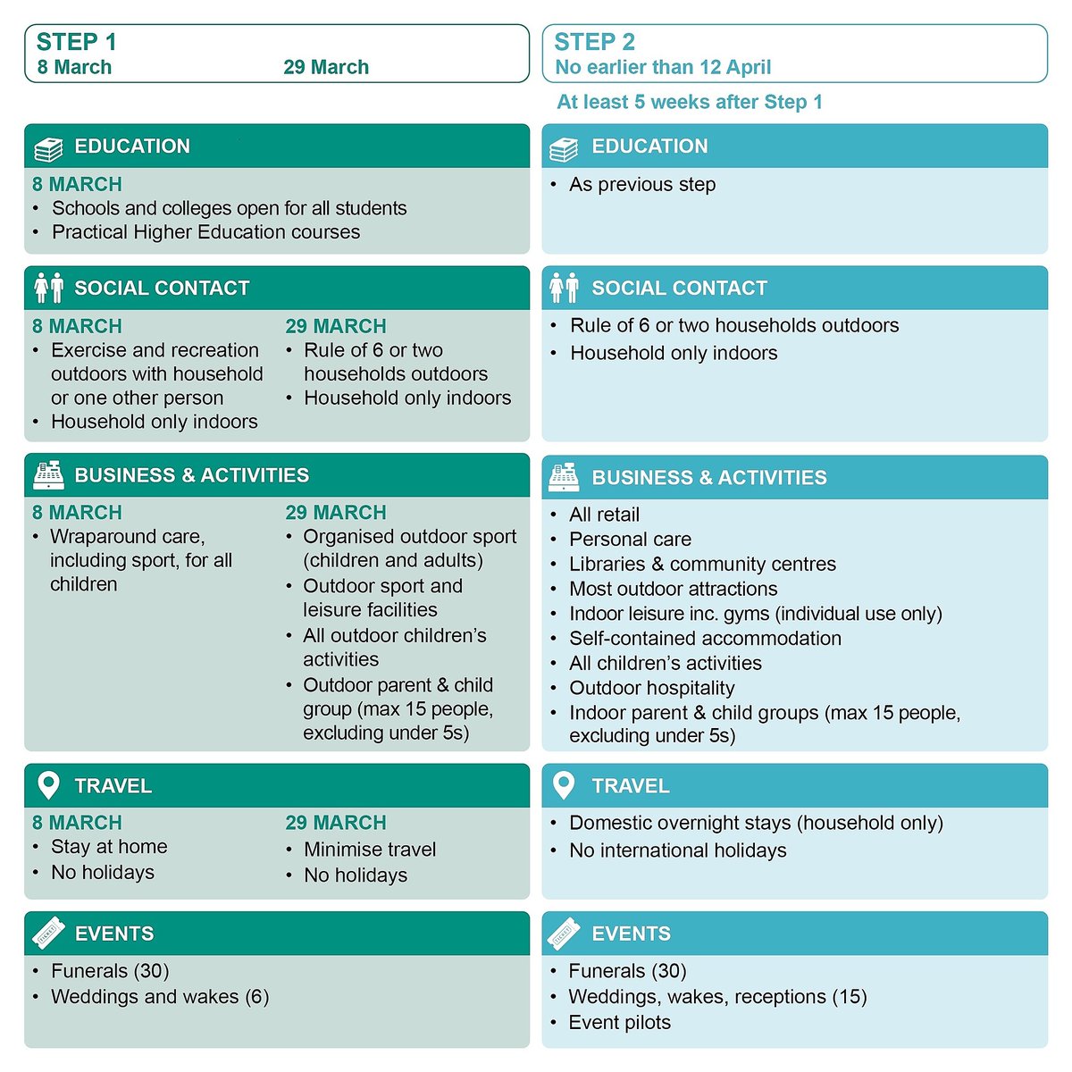 The Government has set out a 4-step Roadmap to ease England out of lockdown.

This all depends on us. We need to continue to follow the guidance so restrictions can be lifted.

For more information visit orlo.uk/iKn2l
