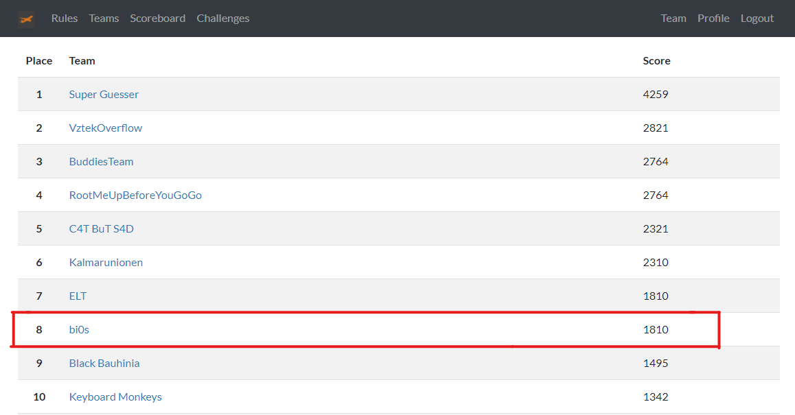 teambi0s's tweet photo. We finished 8th globally in the recently concluded Aero CTF organized by @AeroCTF. Thank you for the great set of challenges. 

Scoreboard: https://t.co/Nf3LsJ4Nxo

#CTF #cybersecurity https://t.co/BaHKH1gjCJ