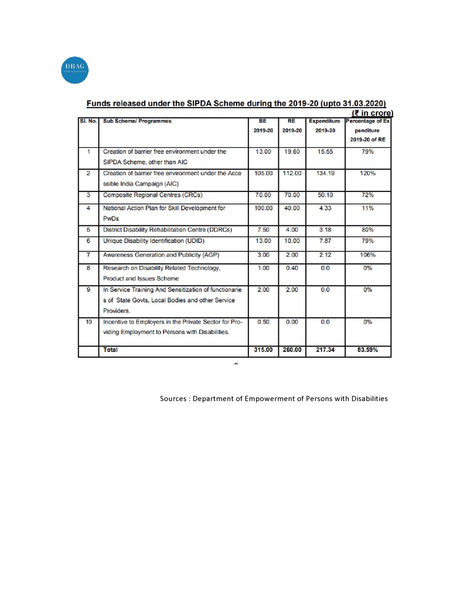 drag_org's tweet photo. Funds released under the SIPDA Scheme during the 2019-20 (upto 31.03.2020)
#NothingAboutUsWithoutUs #LeaveNoOneBehind #UNCRPD #RPWD  #CRPD https://t.co/0LSDDkiZ6m