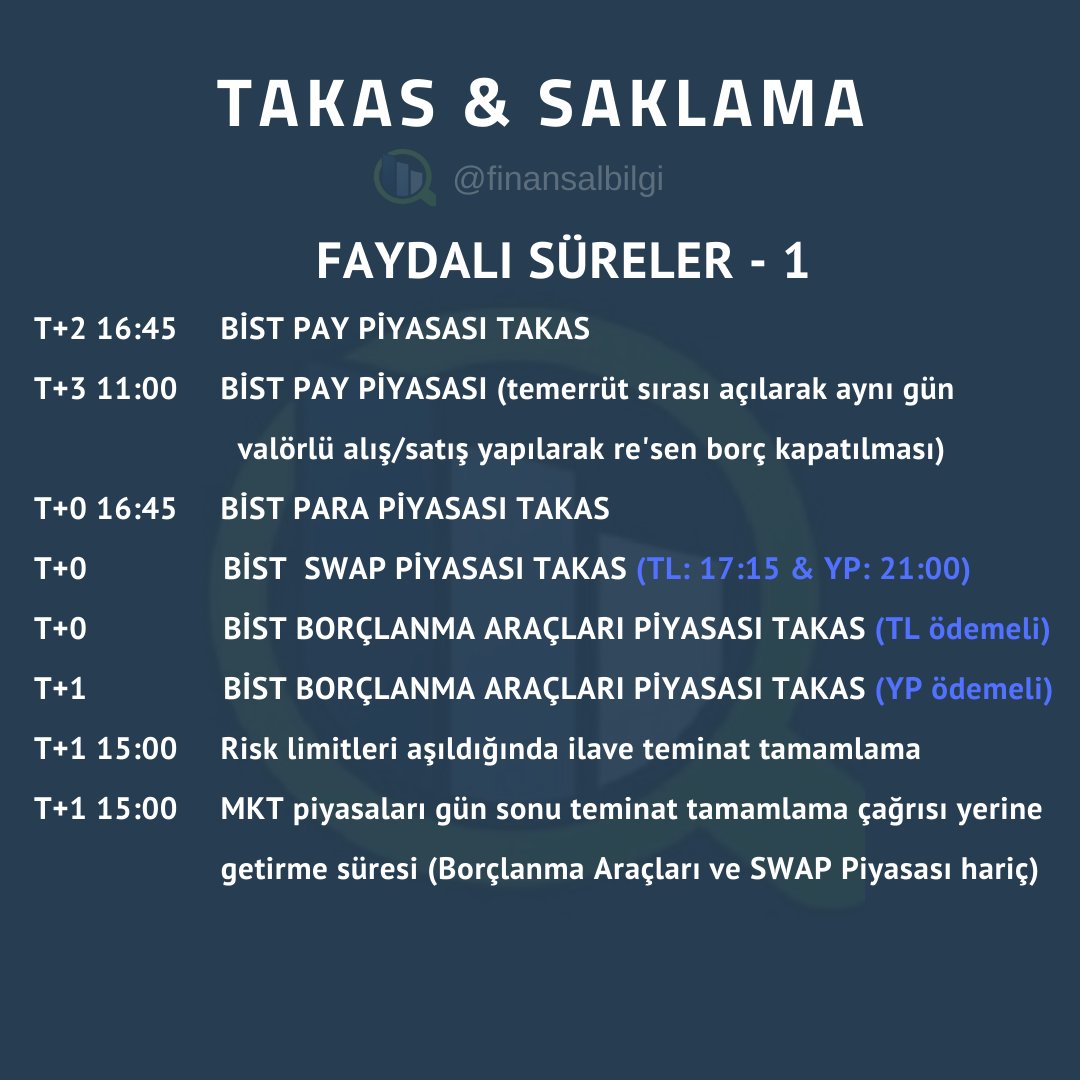 finansalbilgi's tweet photo. SERMAYE PİYASASI FAALİYETLERİ LİSANSLAMA SINAVLARI:

TAKAS &amp; SAKLAMA:

FAYDALI SÜRELER

#SPL #SPK #Lisans #Lisanslama #Takas #Saklama  #SermayePiyasası #MTK #MKT #MKK https://t.co/1061yc8jvt