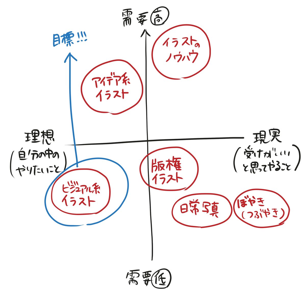 本垢の自己分析。今後の目標は、アイデア系イラストじゃなくてもイラストだけでも魅力的になるように画力あげること! 