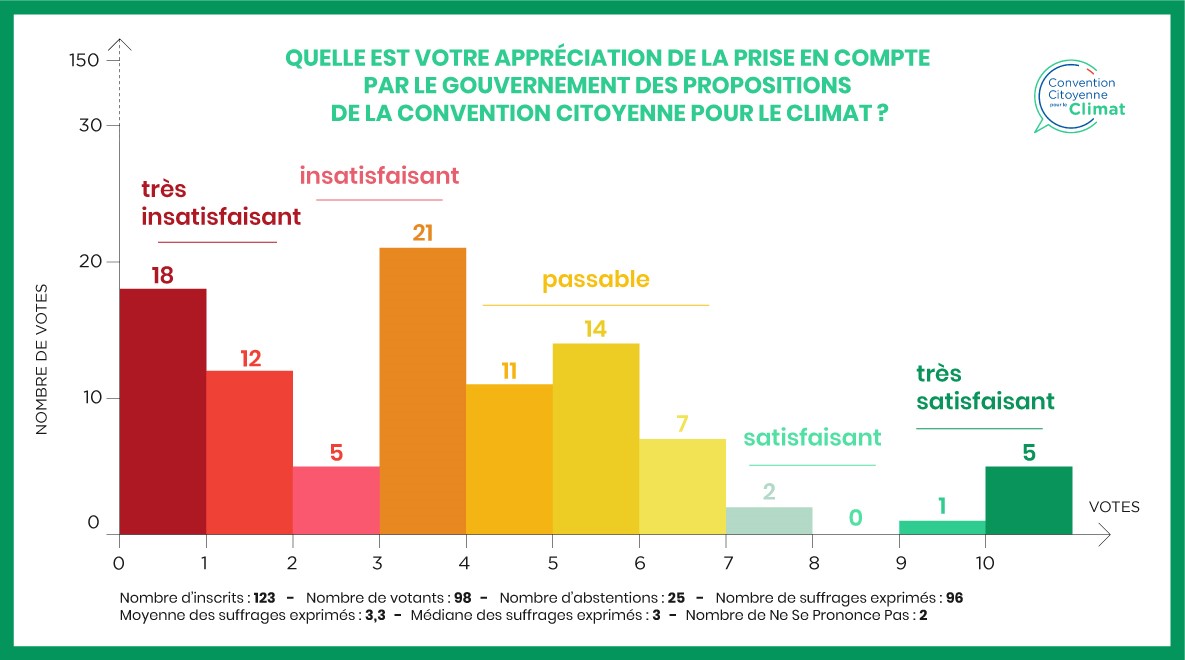 Quelle est l'appréciation par @les150ccc de la prise en compte par le @gouvernementFR des propositions de la #ConventionCitoyenne pour le #climat ❓📊