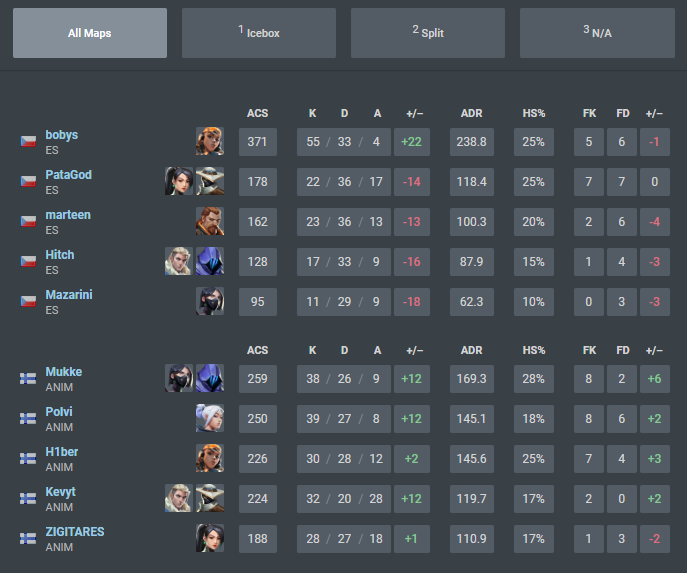 We finish @VERSUSGAMINGuk3rd. GG <a href="/esubacz/">eSuba</a> 2-0!
#goanimel #bobiampuu