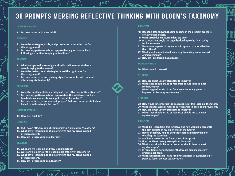 TeachThought's tweet photo. Were the strategies, skills, and procedures I used effective for teaching this lesson or unit? How do I know?

38 Prompts Merging Reflective Thinking With Bloom's Taxonomy https://t.co/1aviEoGWbG https://t.co/VyTIw7y1xi