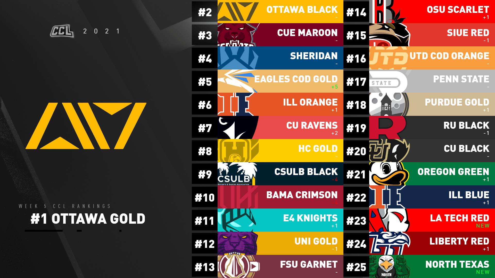 College CoD on Twitter "Your CCL2021 Week 5 Power Rankings!…