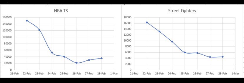 CapcomNFT's tweet photo. @StreetFighter following the @nba_topshot markets in trend the last few days, on a much smaller scale. Good signs of what’s to come! Looking forward to Series 2 news, additional purchase methods, and ideally some marketing hype from @CapcomUSA_ @WAX_io. #NFT #nbatopshot https://t.co/RrhzCCNy0c
