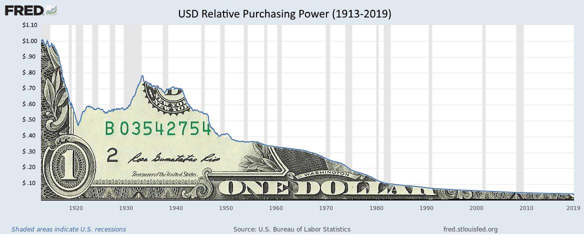 Сколько т доллар. Изображение одного доллара США. Сила доллара. Покупательная способность доллара. Dollar purchasing Power.