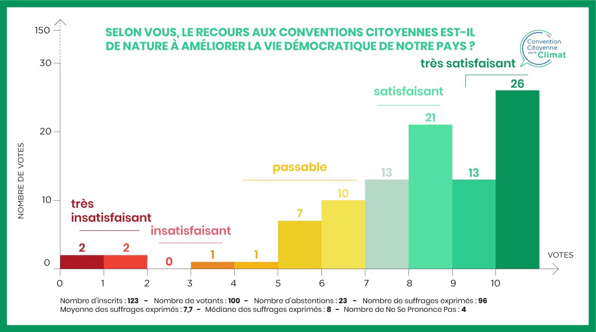 Selon @les150ccc, le recours aux #ConventionCitoyenne est-il de nature à améliorer la vie #démocratique de notre pays❓📊