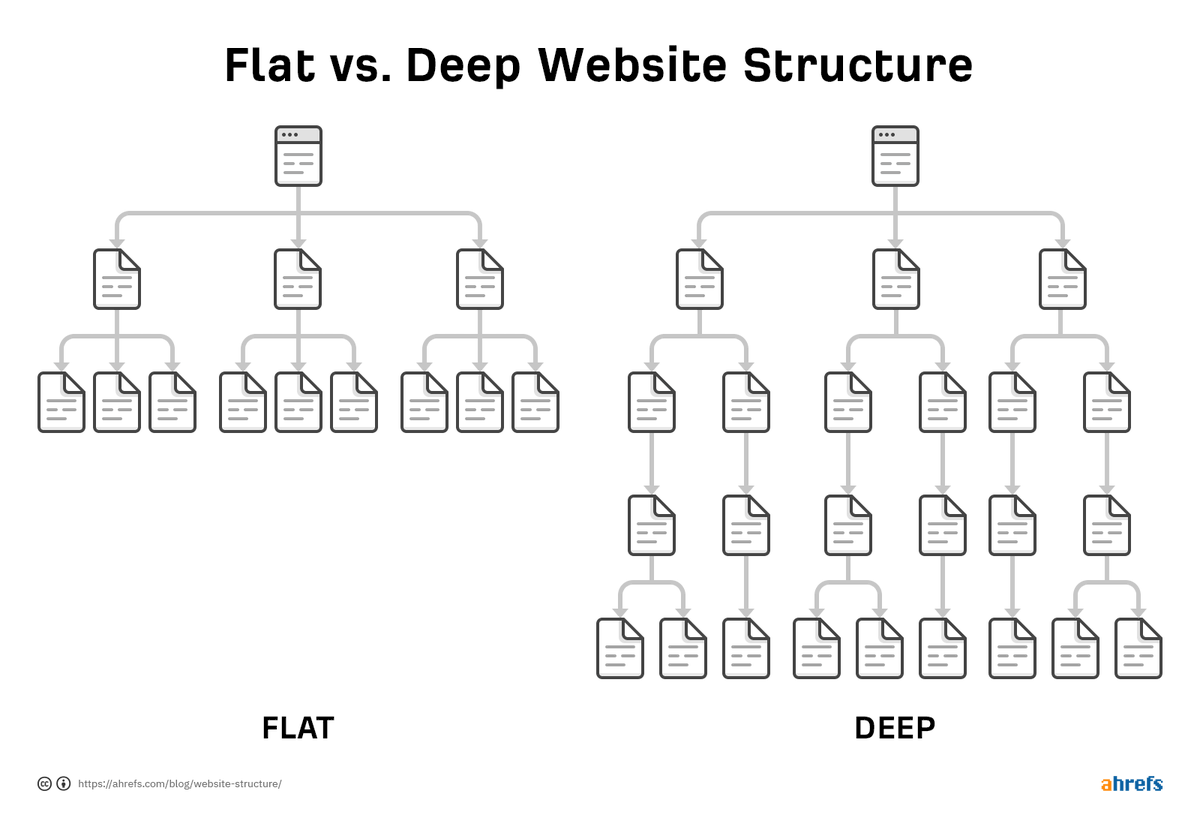 ahrefs's tweet photo. When it comes to visualizing your website, create your structure flat, not deep.

Having a flat website structure ensures that any two pages on your website are just a few clicks away from each other. That’s important for both your users and search engine crawlers. https://t.co/XTuLpqmBEF