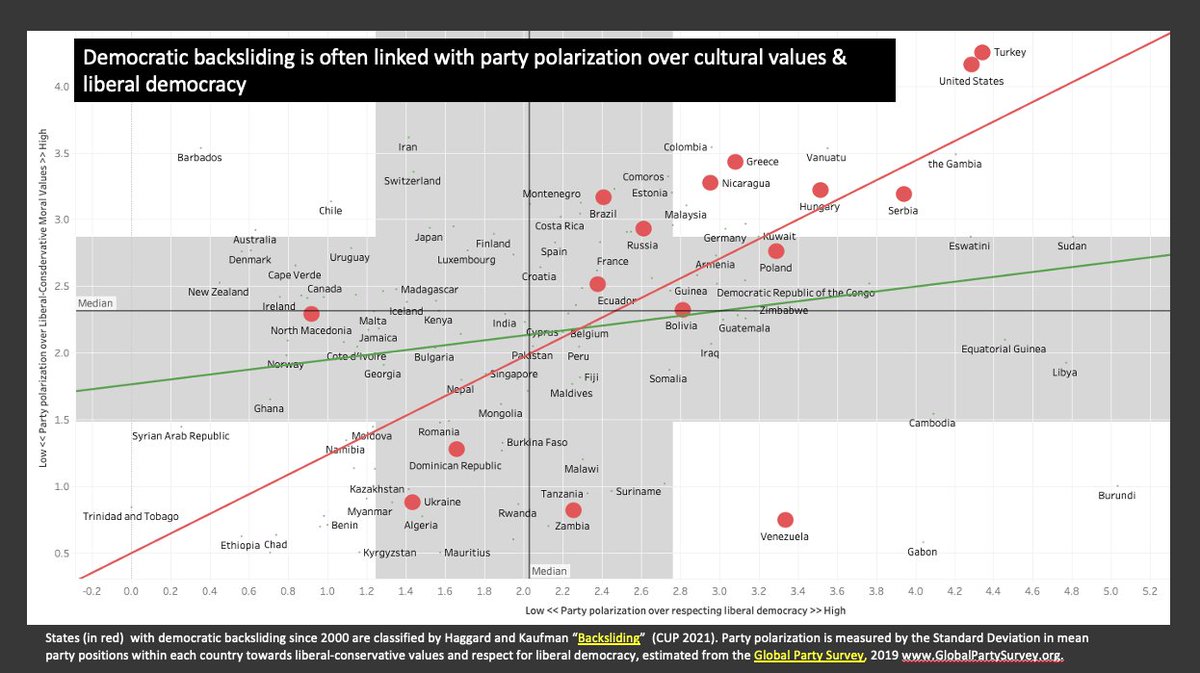 New evidence: party polarization over cultural values &amp; liberal democracy predict democratic backsliding since 2000.

Warning red flags for the US.

See below for technical info on measures &amp; data.