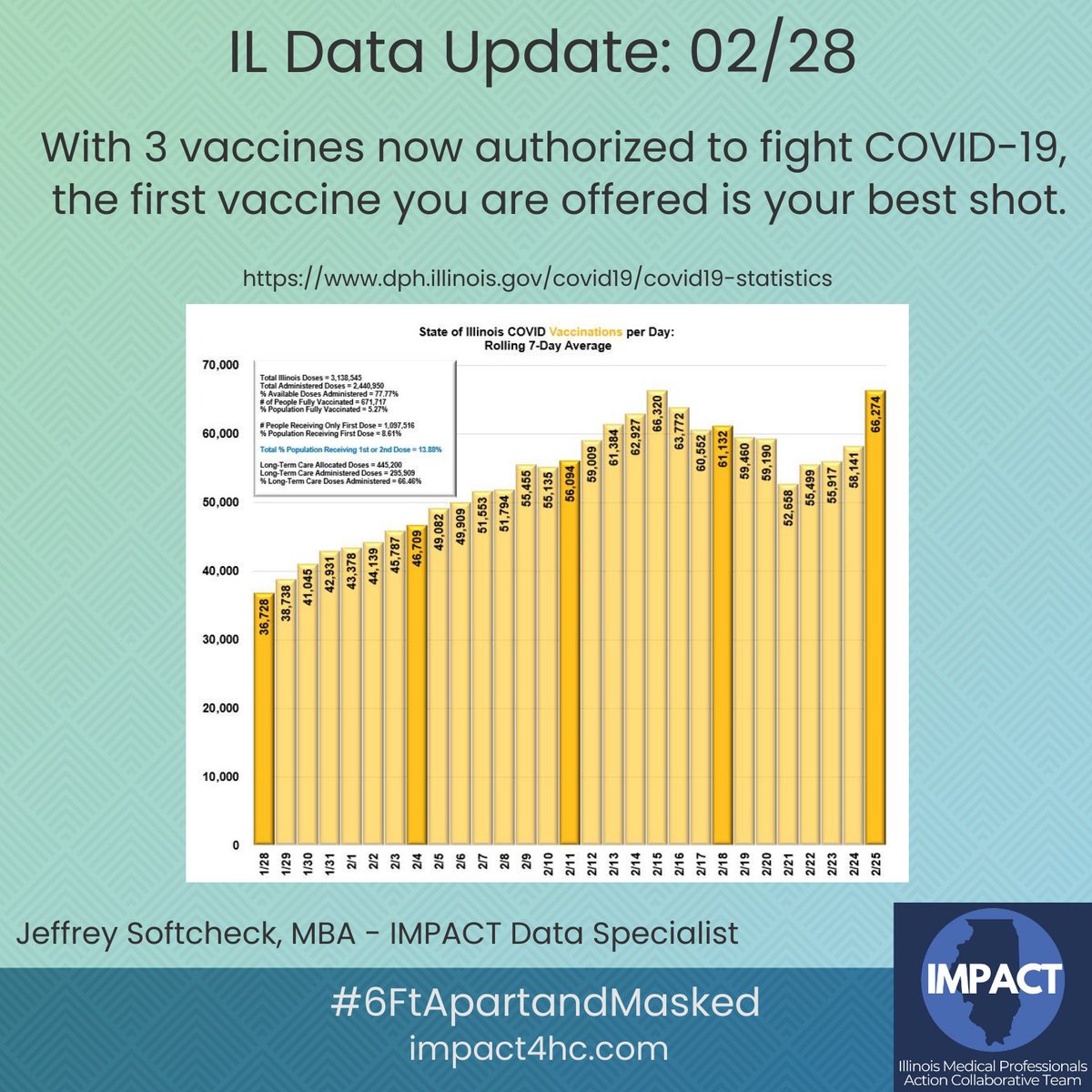 IMPACT4HC's tweet photo. With 3 vaccines now authorized to fight #COVID19, the first vaccine you are offered is your best shot.
Data credit to @jeffsoftcheck
*Data Graphs updated as of 2/26/21*
#ThisIsOurShot #igottheshot #johnsonandjohnson #MaskupIL #VaxUpIL https://t.co/zmQsaCXiJl