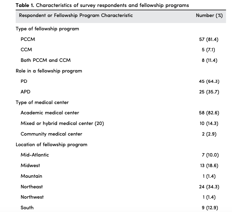 Our paper on procedural training in Critical Care fellowships just published: bit.ly/3kxY00T

We asked basic ?s on how we train &amp; assess fellows performing ICU procedures

Led by <a href="/jbricha1/">Jeremy Richards, MD, MA, FACP, ATSF</a>, we surveyed PCCM &amp; CCM program directors to understand this.
Thread w/ details
👇