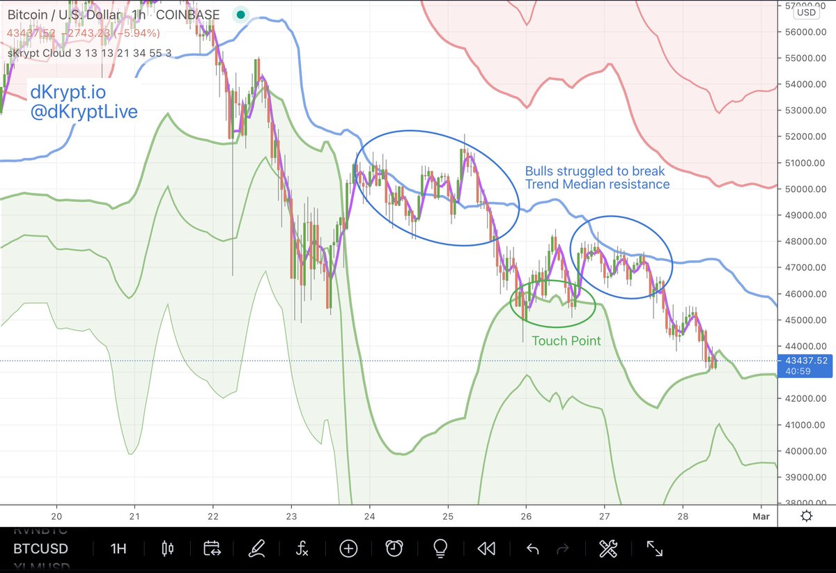 dKryptLive's tweet photo. #BTC bears took control and pushed for a sKrypt Cloud Exit on 1D, downward momentum picking up as CL broke RL1 support. We could see this coming as bulls struggled to break 1H TM resistance. Looking at 1D TM for support. https://t.co/4bZ9o8M7vq