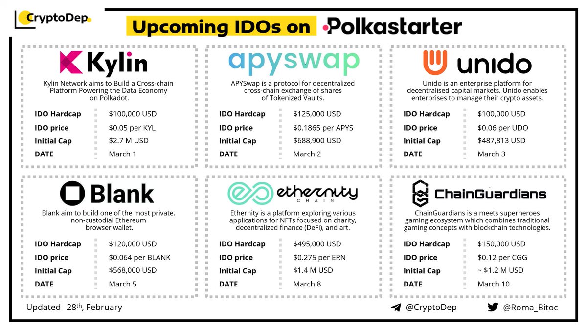 ⚡Upcoming #IDO on @Polkastarter 

<a href="/Kylin_Network/">Kylin Network ⚡</a> $KYL - March 1
@Apyswap $APYS  - March 2
<a href="/UnidoEP/">Unido EP</a> $UDO - March 3
<a href="/BlankWallet/">BlankWallet</a> $BLANK - March 5
@EthernityChain $ERN - March 8
@Chain_Guardians $CGG - March 10