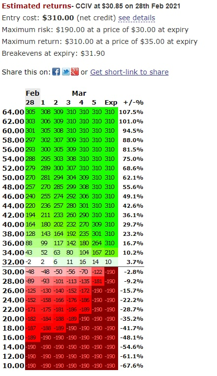 OPT_FLO's tweet photo. Beginner Put Credit Spread Idea 💡💡💡
Any new options traders feedback would be awesome!

Do you currently use credit spreads?

#OptionsTrading #options #creditspreads #putspreads #optionverticals #optionstraining #stockmarket https://t.co/wulvi2ulZM