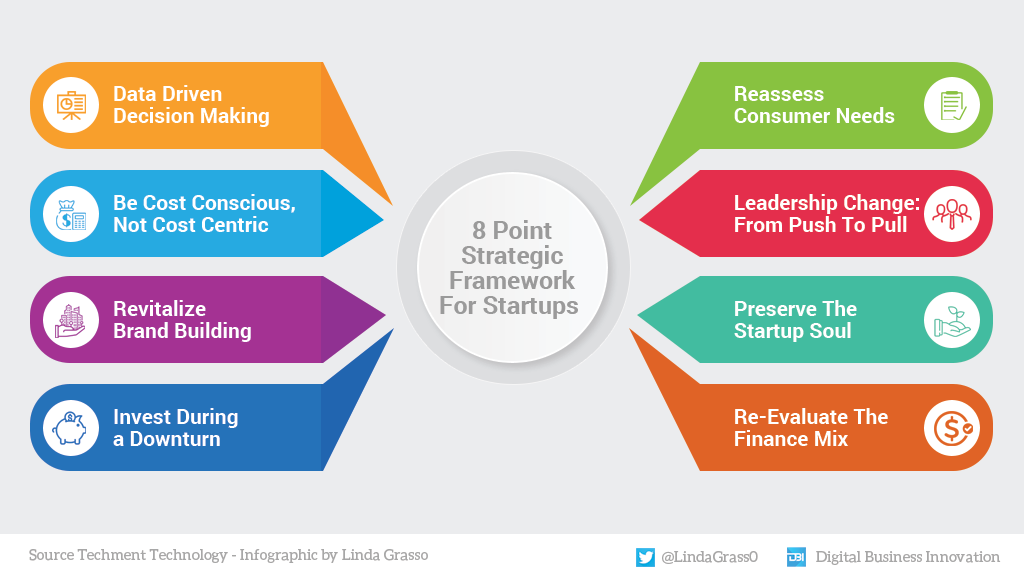 Creating a successful startup is not that easy. An overview helps in any case; here are eight key points to evaluate in your startupper strategies to reduce the risk of failure.
#Infographic by @LindaGrass0 @antgrasso #Startup #Leadership https://t.co/2dfgKIqQ0P
