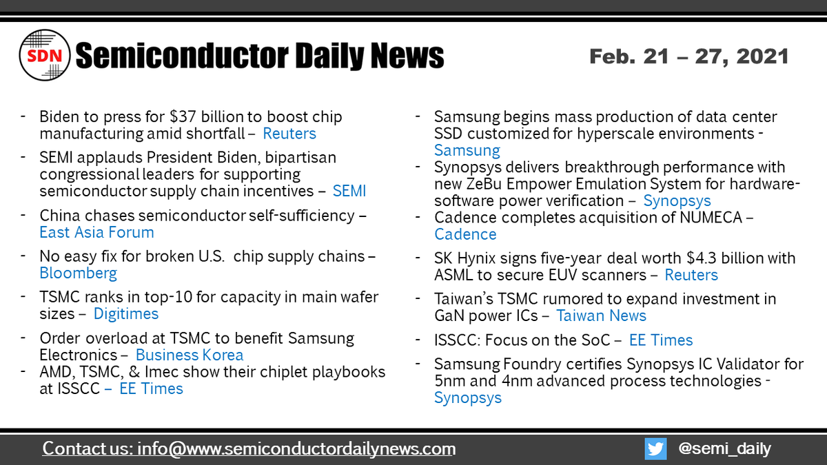 semi_daily's tweet photo. Semiconductor Industry News - Week in Review - 02/21 to 02/27
#BidenAdministration #SEMI #TSMC #AMD #Imec #ISSCC #Samsung #SSD #Datacenter #Synopsys #Cadence #NUMECA #SKhynix #ASML #EUV #GaN #SoC #IC #semiconductor https://t.co/bMW9UWPtCD