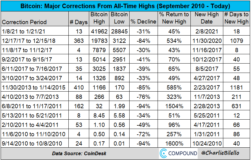 charliebilello's tweet photo. For reference, here are the major corrections in Bitcoin from prior all-time highs... https://t.co/Ag6lttkow2