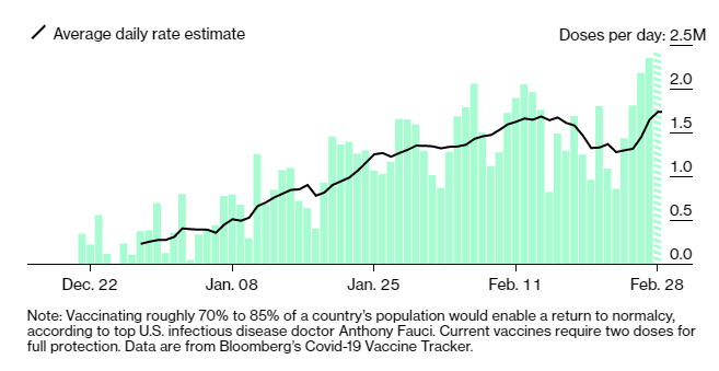 Noahpinion's tweet photo. HOLY SHIT, even on a WEEKEND we just set a new one-day vaccination record!! Almost 2.5M shots in one day!! https://t.co/6HEl8Zo3LP