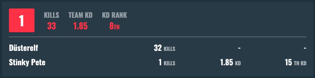 finprocter's tweet photo. @CallofDuty @Activision @ATVIAssist @InfinityWard Level 25 player dropping 32 kills with wall hacks and a blatant aimbot. the guys wasnt even trying to hide it. Can you ban this scumbag please, it ruins the game. #warzonehacking https://t.co/m4WONsNVnk