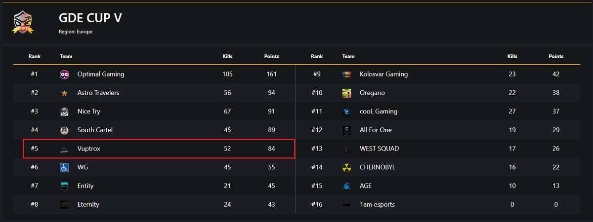 vuptrox's tweet image. 🔹ᴘᴜʙɢ ᴍᴀɪɴ🔹

Wir beenden Spieltag 1 &amp;amp; 2 auf dem 5. Platz.

Leider reicht es nicht für die Finals, da sich nur die besten 3 Teams der Lobby qualifiziert haben.

Lineup:
🇩🇪@VPX_InfiniTy
🇩🇪#ImChilly
🇩🇪#MarkovicKING
🇦🇹@HulkmodusPUBG

Dennoch GG´s und stark gespielt! 🐔🪖