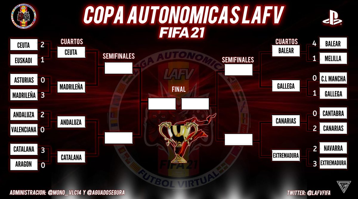 Pasamos a cuartos en la copa autonómicas @LAFVFIFA ganando 0 a 2 ante un gran rival como es <a href="/SELECANTABRIA/">Selección Cantabria</a> Ahora nos toca darlo todo ante la <a href="/SelExtremena/">Selección Extremeña 💚🤍🖤</a>

 Suerte!