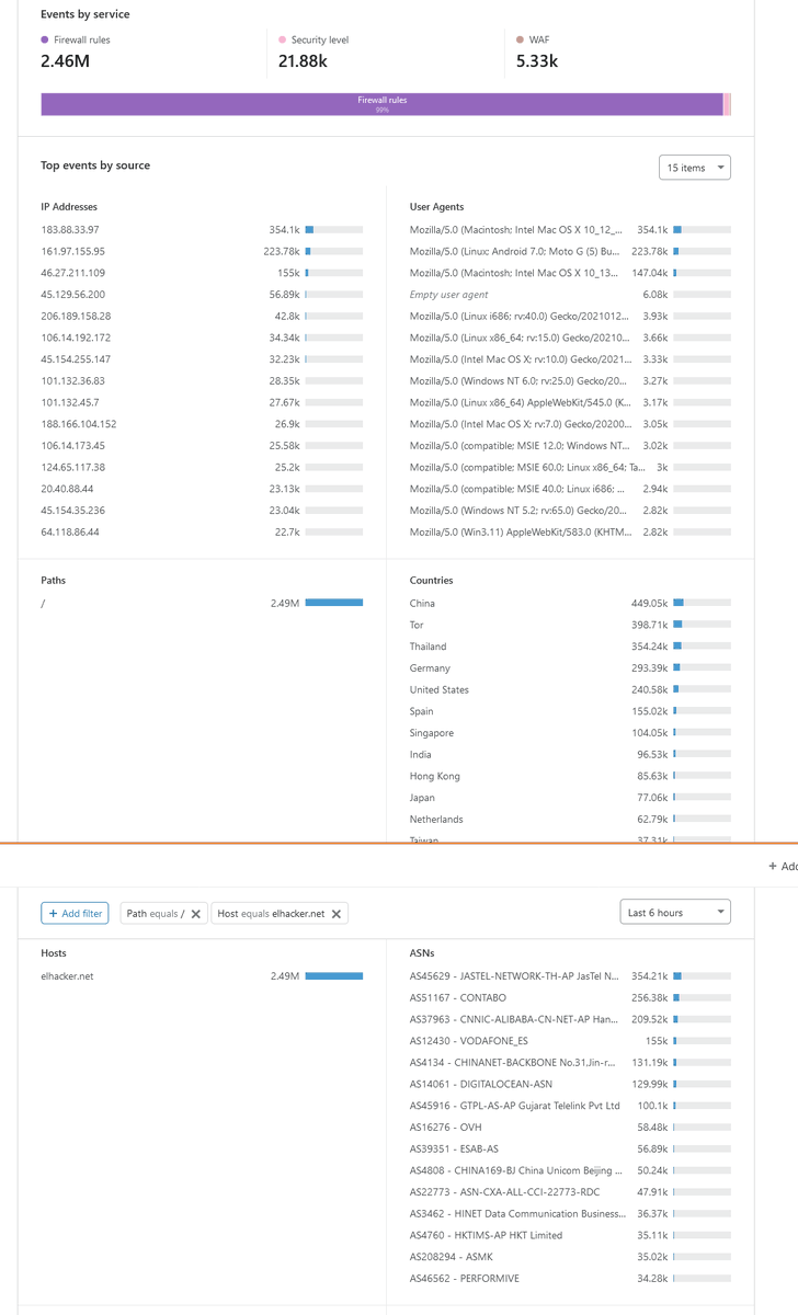 elhackernet's tweet photo. Ataques #DDoS - Reglas personalizadas y automatizadas del #Firewall de #CloudFlare funcionan muy bien -2.41 Millones de peticiones bloqueadas en aproximadamente 20 minutos - Adjuntamos gráficas del ataque y Top 15 Ip's atacantes, Navegador, País, etc. Y gráficas #MySQL #SS #Red https://t.co/vz8leOyLz7