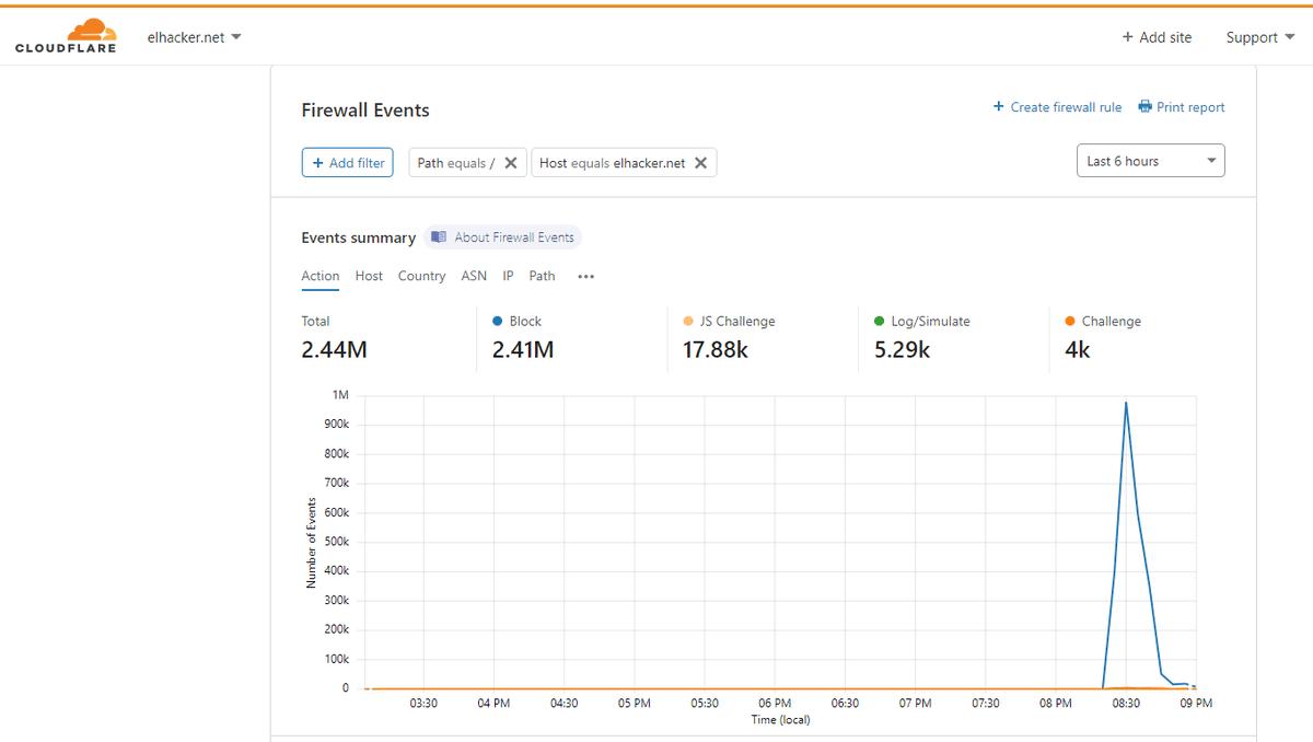 elhackernet's tweet photo. Ataques #DDoS - Reglas personalizadas y automatizadas del #Firewall de #CloudFlare funcionan muy bien -2.41 Millones de peticiones bloqueadas en aproximadamente 20 minutos - Adjuntamos gráficas del ataque y Top 15 Ip's atacantes, Navegador, País, etc. Y gráficas #MySQL #SS #Red https://t.co/vz8leOyLz7