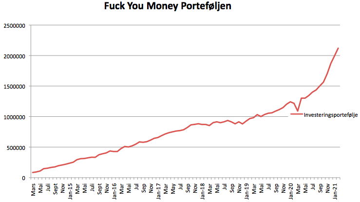 Finansnerden's tweet photo. #fuckyoumoney porteføljen opp til 2 120 064 heseblesende kroner i februar 🥳
Rebalansering ble det og denne måneden - fordi jeg er kjedelig og holder meg til planen.
Les mer her 👉 https://t.co/Q5uYS0qBoe https://t.co/EHTbwBRZHQ