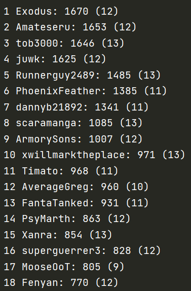 Finished the 13 main races of OCS Season 3 in 1st place on the leaderboard! Let's go!