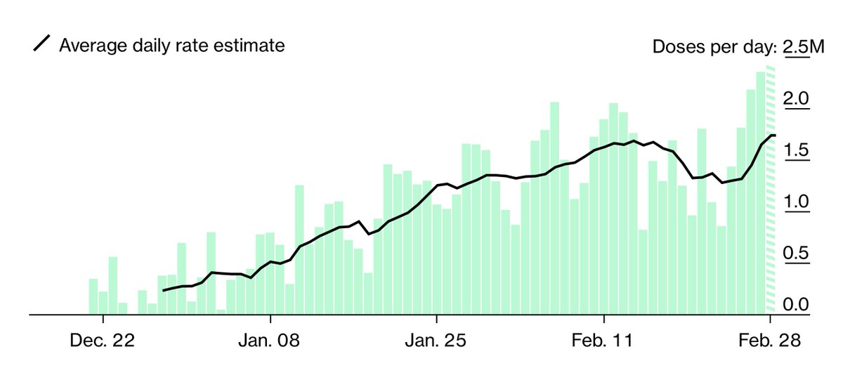 We can do this!
2 days in a row ≥2.4 million vaccinations
And another record today (3 days in a row) pushing 2.5 M
Hell yes, this is impressive
Thanks @ArmstrongDrew and colleagues @bloomberg for careful tracking https://t.co/hPj5Ok0laf