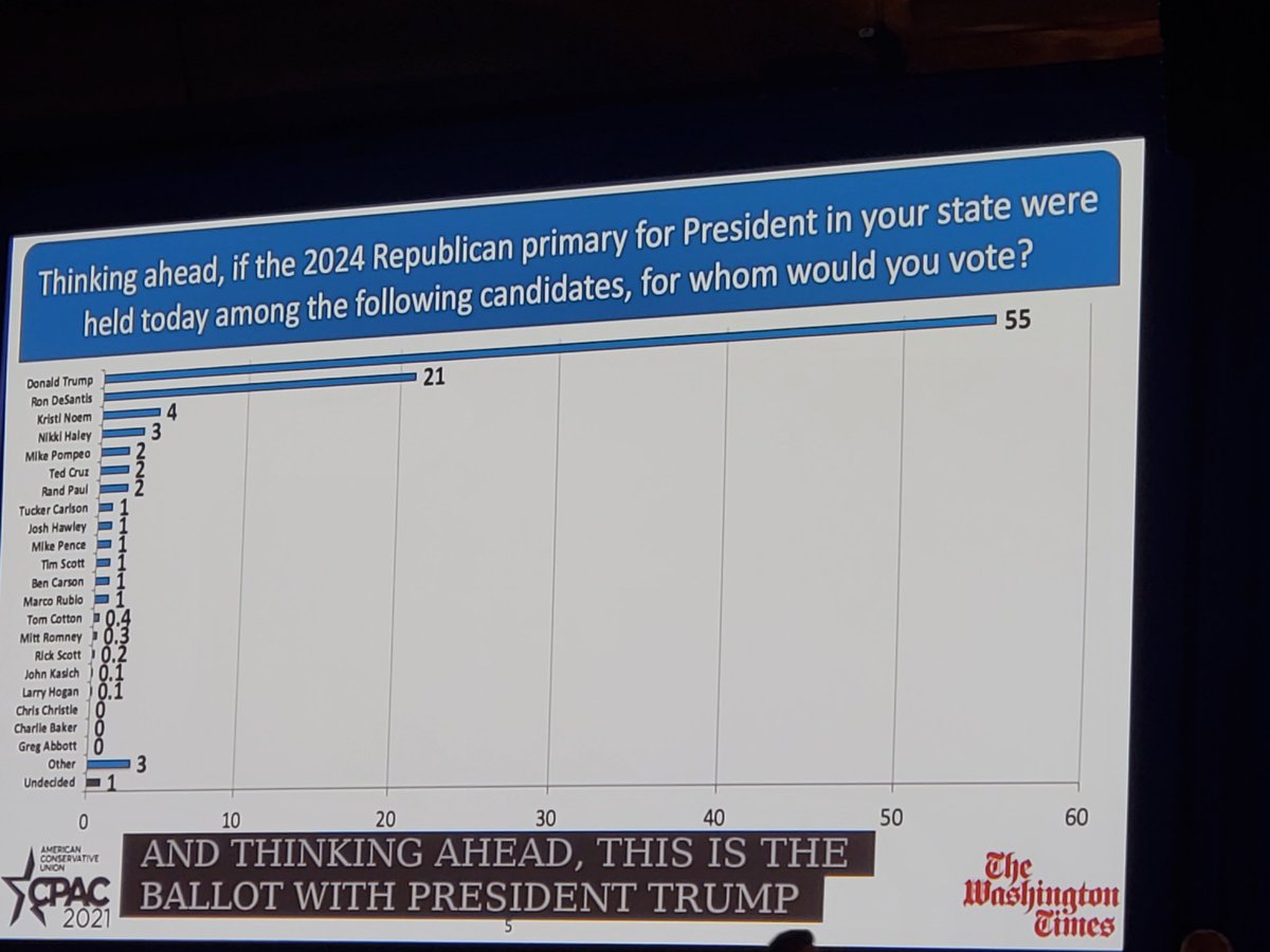 jenvanlaar's tweet photo. #CPAC2021 #cpacstrawpoll results 🧵
TL;DR: The GOP better not try to move away from Trump or his policies. https://t.co/DTFHSg9fxv