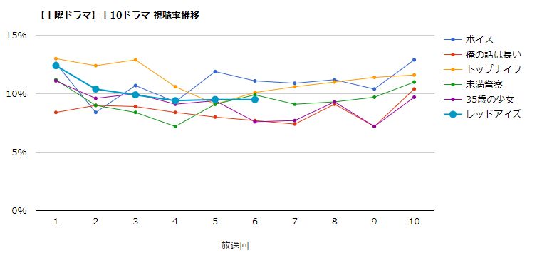 みんなの噂話 ドラマ レッドアイズ 監視捜査班 視聴率速報 2 27 土 第6話 9 5 前回比 0 0 視聴率一覧表 グラフ推移 T Co Pq4pfgsgf1 レッドアイズ 亀梨和也 みんなの噂話 ドラマ レッドアイズ 監視捜査班 視聴率速報 2 27 土 第6話 9 5 前回比 0 0 視聴率一覧表 グラフ推移 T Co Pq4pfgsgf1 レッドアイズ 亀梨和也