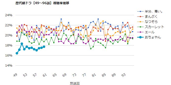 みんなの噂話 على تويتر 朝ドラ おちょやん 視聴率速報 2 26 金 第60話 17 7 前回比 0 2 視聴率一覧 グラフ推移 T Co 2ycjaxguv4 おちょやん 杉咲花