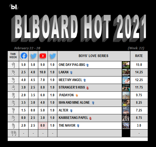 BLboardPH's tweet photo. BLboard Charts Week 22 🌐 (February 22 – 28)

#1 @onedaypagibig
#2 @lakanseries
#3 @asterisk_ph
#4 @mlv_tv
#5 @DILATProd
#6 @DirekRomm
#7 @StarImageArtist
#8 @AmicusBl
#9 The Navor

#Week22 #TheBLboardCharts https://t.co/pvuPVDMRNx