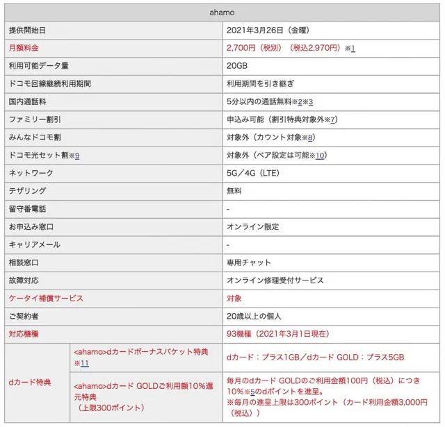 ドコモの格安プランahamoが値下げを発表、大手キャリアでは最安に！
