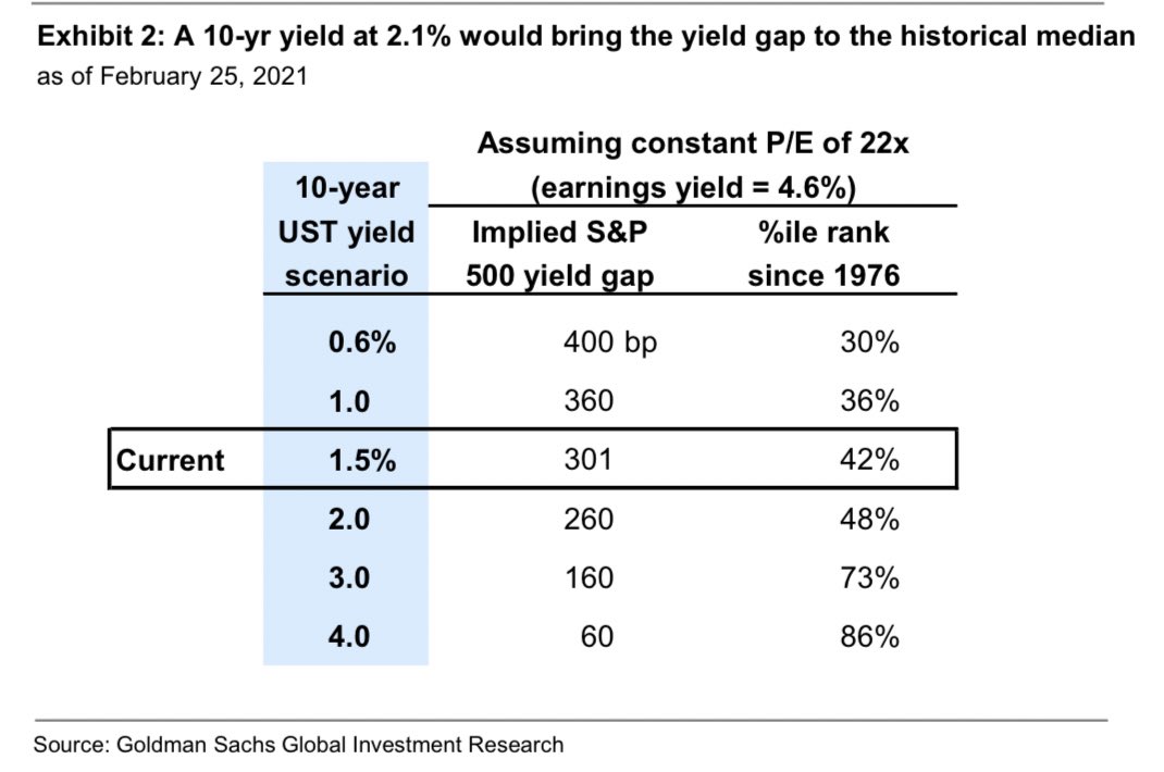 GOLDMAN: “.. investors ask whether the level of rates is becoming a threat to equity valuations. Our answer is an emphatic ‘no.’ .. the 300 bp gap between the S&amp;P 500 forward EPS yield of 4.6% and the 10-year US Treasury yield ranks in the 42nd historical percentile. [Kostin]