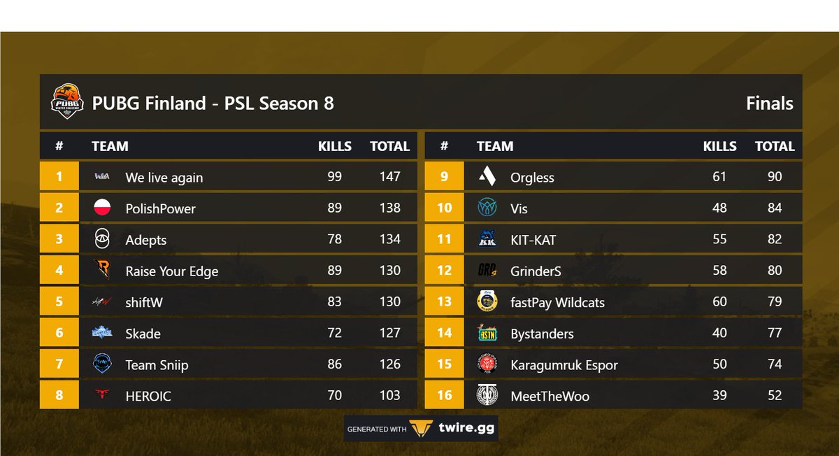 We finished #10 in PSL Season 8. 
One map tourney for us this time, other than that we underperformed big time even though the placement in the leaderboard in the end doesn't reflect it as much😐. #pubgesports #PSL <a href="/ElisaEsports/">Elisa Esports</a> <a href="/PUBGFinland/">PUBG Finland</a> <a href="/ANDY_TUHOO/">ANDY_TUHOO</a> <a href="/ixeruc/">?</a> <a href="/Minnebearpubg/">Minne-</a>