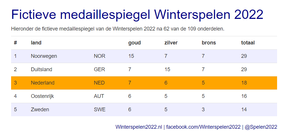 spelen2022's tweet photo. Met 11 nieuwe wereldkampioenen afgelopen week, zijn al 62 wereldkampioenen bekend van de 109 Olympische onderdelen.
🇳🇱 Nederland staat nog steeds in de top 5 op een 3e plaats!
Zie de volledige fictieve medaillespiegel op https://t.co/KOV5jIvIih https://t.co/S5ch9KQIaf